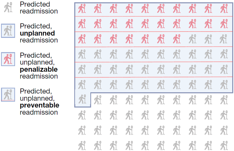 Infographic with four figures in a walking pose holding an IV stand alone a thin left column. The first is gray with predicted readmission beside it, the second is gray with a translucent blue box over it and predicted unblanned(bold) readmission, the next is red with a blue box reading predicted unplanned penalizable(bold) readmission and the last is gray with a dashed red line under it and a blue box reading predicted unplanned preventable(bold) readmission. Next to this column is a 10x10 grid of these figures with the first six rows and the first figure in the 7th row inside a large blue box the first two rows and 7 figures in the 3rd red and all but the 6th row and one extra in the 7th with red dashed lines under them.