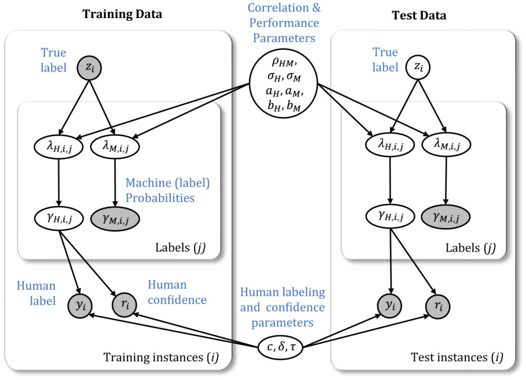 The image is a graphical representation of the Bayesian combination model for hybrid Human-Machine (HM) pairs. It is divided into two main sections: "Training Data" on the left and "Test Data" on the right. Both sections include boxes containing nodes connected by arrows, illustrating the flow of data and relationships between variables. In both sections, there are shaded nodes representing observed variables and unshaded nodes representing latent variables. Plates (rectangles) indicate conditionally independent replicates of instances (images) and label-related variables for each instance. In the center section titled "Correlation & Performance Parameters," there is a central node labeled with parameters, connected to both data sections. Below this central node are additional parameters of human labeling and confidence.