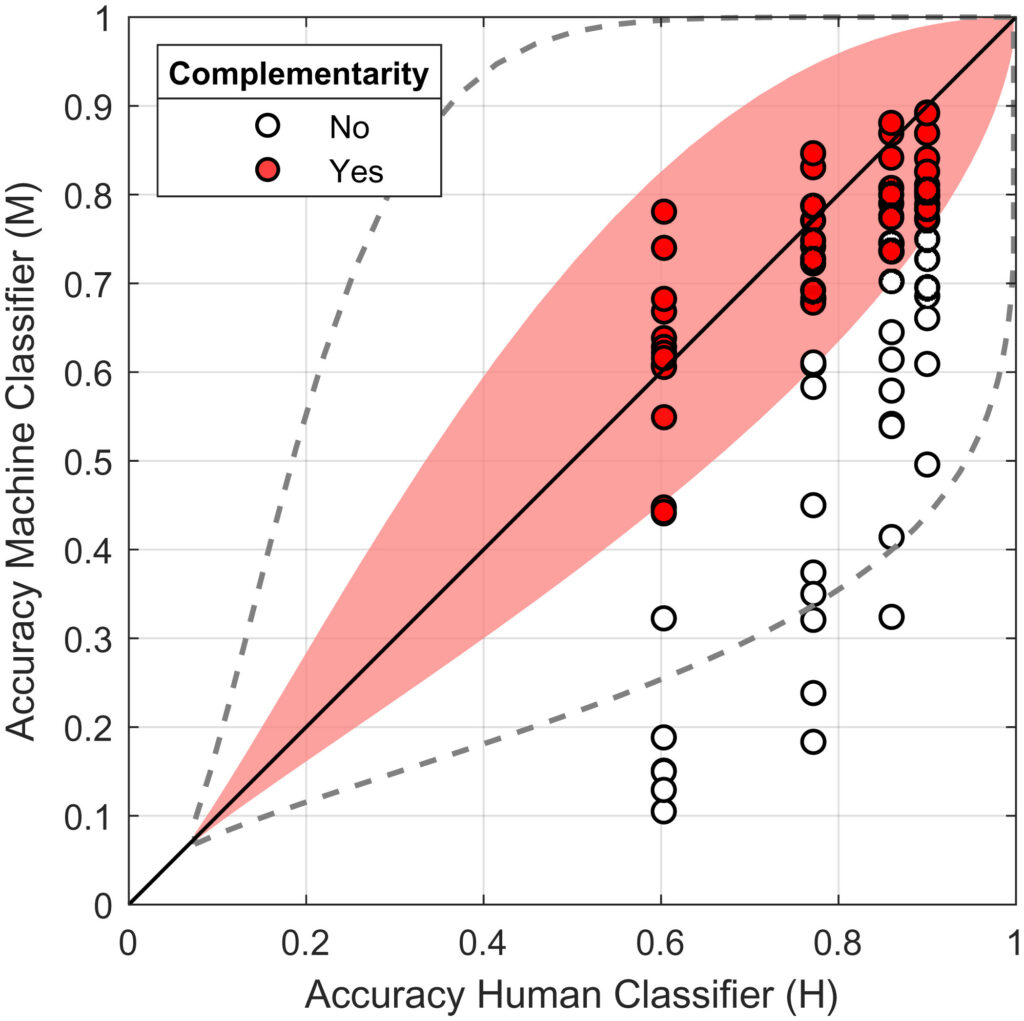 The image is a scatter plot comparing the accuracy of human classifiers (H) on the x-axis to the accuracy of machine classifiers (M) on the y-axis. It displays various observed accuracies using circles, which are color-coded based on whether the hybrid human-machine (HM) accuracy surpasses human-human (HH) and machine-machine (MM) accuracies. Filled red circles represent cases where HM accuracy is superior, while empty black circles indicate otherwise. The plot includes a solid diagonal line, indicating equivalence between single human and machine performances. A red shaded area, labeled as the predicted complementarity zone, aligns closely with correlations inferred by a Bayesian model. Dashed lines outline the boundaries of a predicted complementarity area for an ideal scenario where human and model predictions are uncorrelated. A legend in the top left corner explains the color coding of the circles under the title "Complementarity."