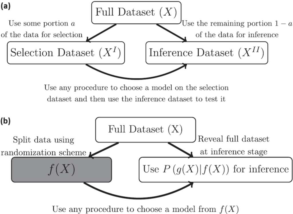 Two flow charts a and b with a have Full Dataset (x) having arrows to both Selection Dataset XI (text on this arrow reads use some porta a of the data for selection) and to inference dataset XII (text on this arrow reads use the remaining portion 1-a of the data for inference) and XI has an arrow to XII (text on arrow reads use any procedure to choose a model on the selection dataset and then use the inference dataset to test it b has full dataset x and two arrows connected to f(X) (text on this arrow read split data using randomization scheme) and use p(g(x)|f(X)) for inference (text on this arrow reads reveal full dataset at inference stage) and an arrow from f(x) to the other (text on this arrow reads use any procedure to choose a model from f(X))