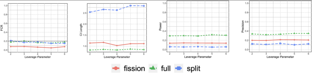 Four plots, all with leverage parameter as the horizontal axis and fission, full, and split lines The left most has FCR as the vertical sxis and has the fission line just below the full and split which are close together The left center has CI length as the vertical axis and split near the top of the plot, full near the bottom and fission just above full The right center has power as the vertical axis and split near the bottom, fission just above, and then full about a quarter of the way up The right most plot has Precision as the vertical axis with split about 15% of the way up, fission 20%, and full 35%