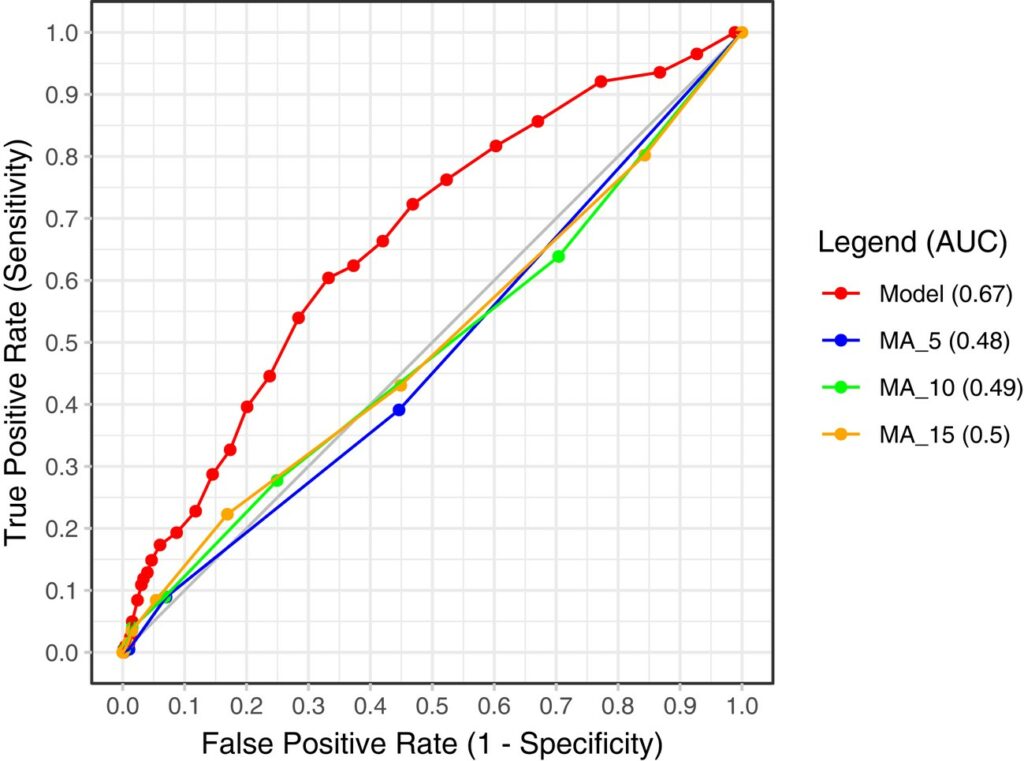 Plot with y axis of tru positive rate (sensitivity) and x axis of false positive weight (1-specificity) both from 0-1 and 4 lines with three ma_5, ma_10, and ma_15 below the x=y gray line under .4 and just below the x=y gray line from there to 1. And the Model line curves above x=y the whole time