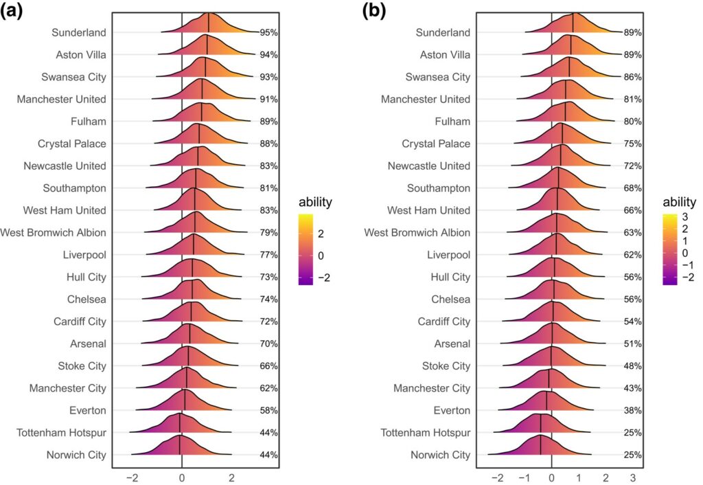 A list of colorful mountains, one corresponding to one team. These sway to the left showing the gradual lowering of the chances of a successful pass leading to another successful pass.