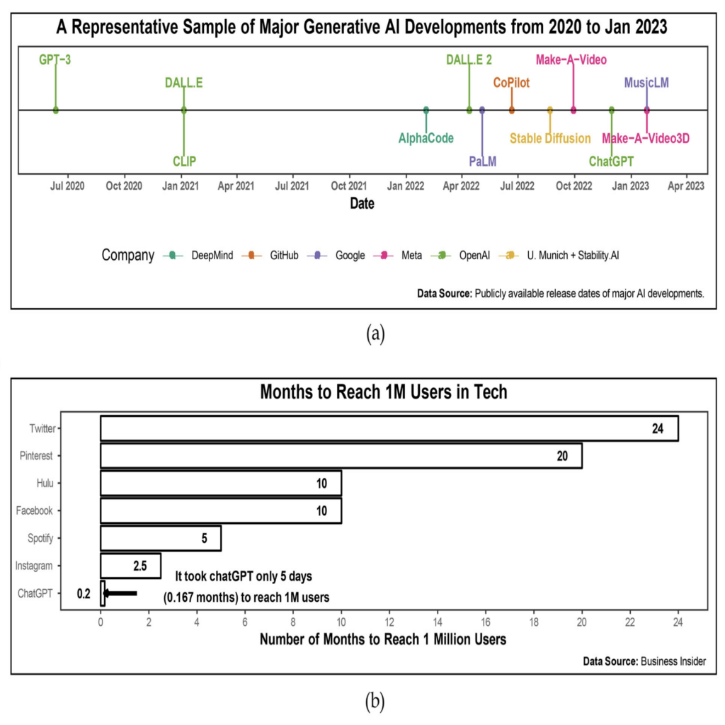 A timeline of generative AI from 2020 to April 2023 with GPT-3 at June 2020, DALL.E and CLIP at Jan 2021, Alpha Code at Jan 2022, DALL.E 2 at April 2022, PaLM at May 2022, CoPilot at July 2022, Stable Diffusion at September 2022, Make-A-Video at October 2022, ChatGPT at December 2022, and MusicLM and Make-A-Video3D at February 2023 Data Source Publicly available release dates of major AI developments over a horizontal bar chart of Months to reach 1M users in Tech with Twitter at 24, Pintrest at 20, Hulu and Facebook with 10, Spotify with 5, Instagram at 2.5, and ChatGPT at .2 and the text It took chatGPT only 5 days (0.167 months) to reach 1M users Data Source: Business Insider