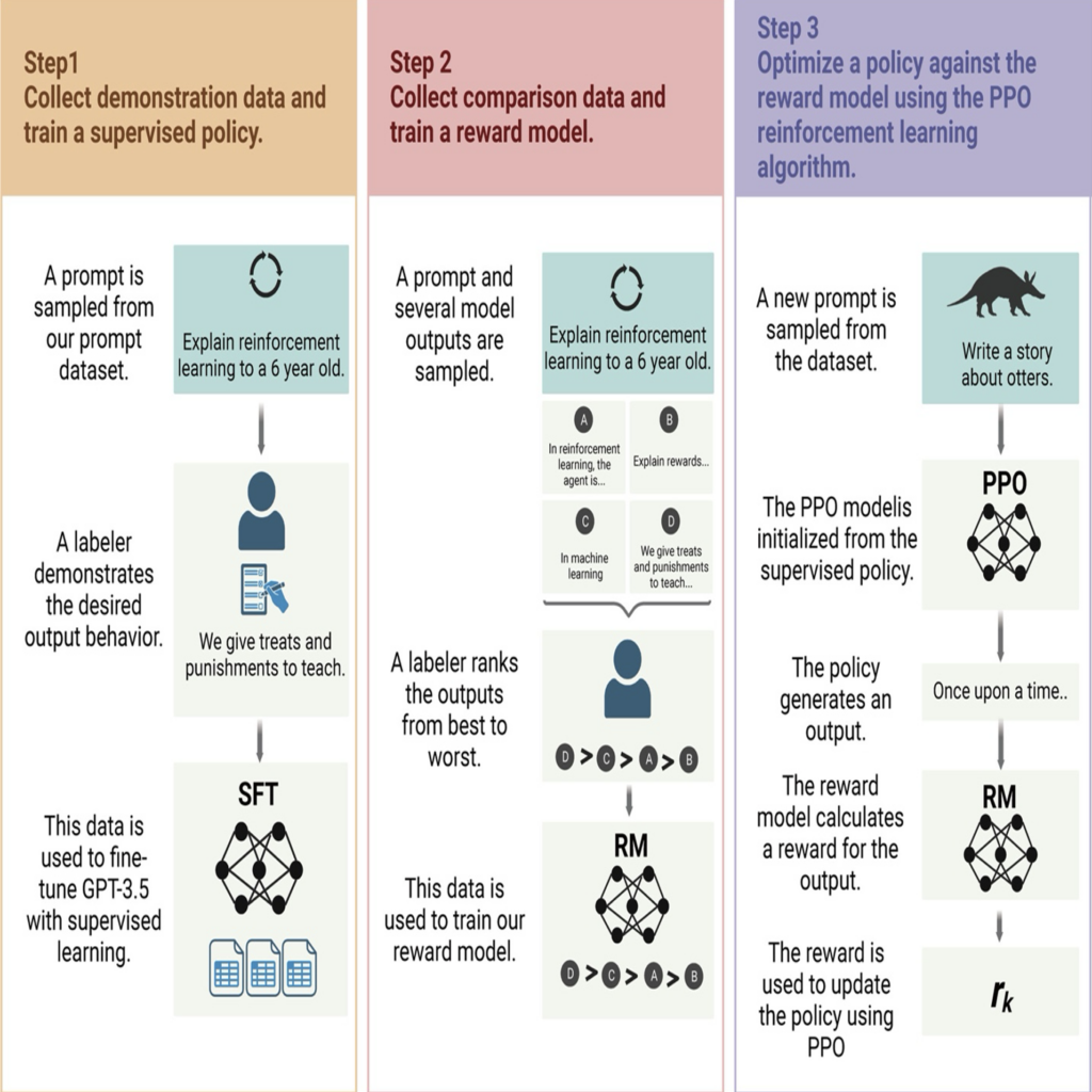 Three step chart Step1 First Column Collect demonstration data and train a supervised policy. A prompt is sampled from our prompt dataset. Next to a loop image and the text Explain reinforcement learning to a 6 year old. with an arrow down to A labeler demonstrates the desired output behavior next to a person icon over a paper icon with the text We give treats and punishments to teach. With an arrow down to This data is used to fine-tune GPT-3.5 with supervised learning next to SFT over an icon of a network and three icons of spreadsheets Second Column Step 2 Collect comparison data and train a reward model. A prompt and several model outputs are sampled. Next to a loop image with the text Explain reinforcement learning to a 6 year old. Over a four quadrant chart that says A In reinforcement learning, the agent is... B Explain rewards... C In machine learning D We give treats and punishments to teach... with a curly bracket oriented point down to A labeler ranks the outputs from best to worst next to an icon of a person over D>C>B>A With an arrow down to This data is used to train our reward model next to RM over an icon of a network and D>C>B>A Third Column Step 3 Optimize a policy against the reward model using the PPO reinforcement learning algorithm. A new prompt is sampled from the dataset. Next to a profile image of an otter with the text write a story about otters with an arrow down to The PPO model is initialized from the supervised policy next to PPO over an icon of a network With an arrow down to The policy generates an output next to Once upon a time.. with an arrow down to The reward model calculates a reward for the output. next to RM over an icon of a network with an arrow down to The reward is used to update the policy using PPO next to r_k