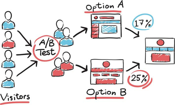 Hand-drawn diagram showing an A/B test where four visitors are split into two two person groups between Option A with a 17% success rate and Option B with a 25% success rate.