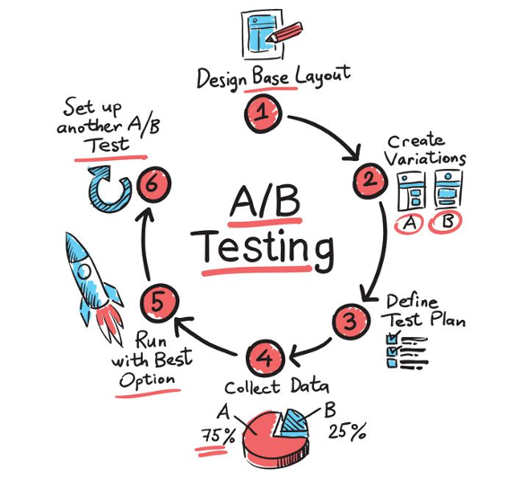 A circular flowchart with arrows illustrating how the six steps of A/B testing flow: 1 design base layout, 2 create variations A & B, 3 define test plan, 4 collect data, 5 run with best option, and 6 set up another A/B test.
