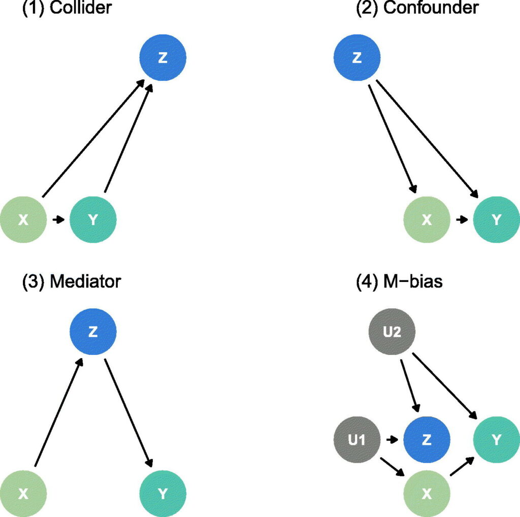 Diagram showing four causal models: (1) Collider, with arrows from X pointing to Y and from both pointing to Z; (2) Confounder, with arrows from Z pointing to X and Y, and one from X to Y; (3) Mediator, with X pointing to Z, then Z to Y; (4) M-bias, with U1 pointing to X and Z, U2 pointing to Y and Z to Y, X pointing to Y. Each model illustrates different interactions among variables.