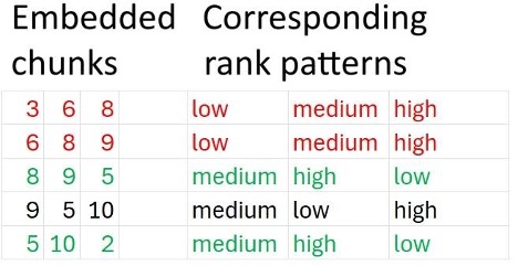 Table with embedded chunks and their corresponding rank patterns 3 6 8 low medium high 6 8 9 low medium high 8 9 5 medium high low 9 5 10 medium low high 5 10 2 medium high low