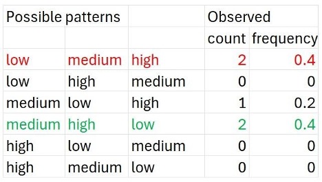 Table of possible patterns with their observed counts and frequency low medium high 2 0.4 low high medium 0 0 medium low high 1 0.2 medium high low 2 0.4 high low medium 0 0 high medium low 0 0