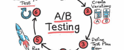 A circular flowchart with arrows illustrating how the six steps of A/B testing flow: 1 design base layout, 2 create variations A & B, 3 define test plan, 4 collect data, 5 run with best option, and 6 set up another A/B test.