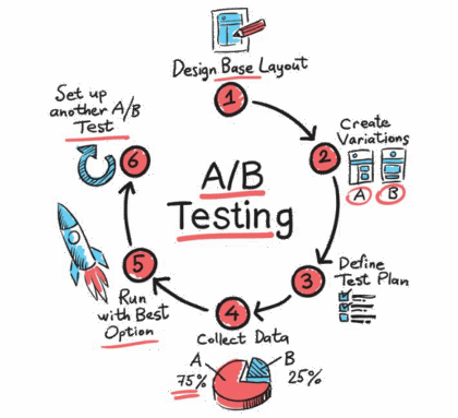 A circular flowchart with arrows illustrating how the six steps of A/B testing flow: 1 design base layout, 2 create variations A & B, 3 define test plan, 4 collect data, 5 run with best option, and 6 set up another A/B test.