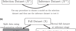 Two flow charts a and b with a have Full Dataset (x) having arrows to both Selection Dataset XI (text on this arrow reads use some porta a of the data for selection) and to inference dataset XII (text on this arrow reads use the remaining portion 1-a of the data for inference) and XI has an arrow to XII (text on arrow reads use any procedure to choose a model on the selection dataset and then use the inference dataset to test it b has full dataset x and two arrows connected to f(X) (text on this arrow read split data using randomization scheme) and use p(g(x)|f(X)) for inference (text on this arrow reads reveal full dataset at inference stage) and an arrow from f(x) to the other (text on this arrow reads use any procedure to choose a model from f(X))