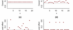 Four scatter plots show causal effects for participants 1 to 20 that received treatment x. (a) All have the same slightly positive effect )0.2), (b) minor variation from 0 to 0.3, (c) larger dispersion with values from -.2 to 0.6, and (d) almost all zero except 4 at 0.6.