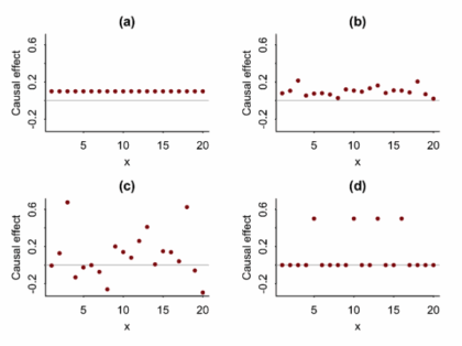 Four scatter plots show causal effects for participants 1 to 20 that received treatment x. (a) All have the same slightly positive effect )0.2), (b) minor variation from 0 to 0.3, (c) larger dispersion with values from -.2 to 0.6, and (d) almost all zero except 4 at 0.6.